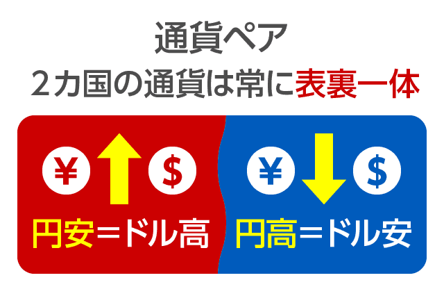 円安ドル高